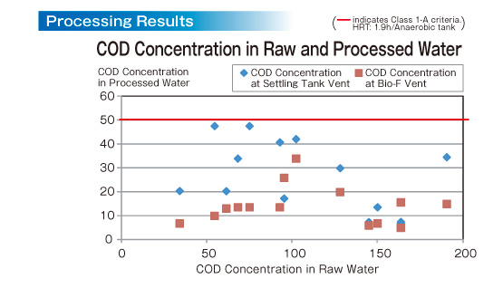 COD Concentration in Raw and Processed Water
